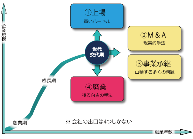 事業承継問題とM&Aの図