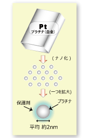 プラチナからプラチナナノコロイドへの図