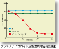 プラチナナノコロイドの活性酸素持続消去機能のグラフ